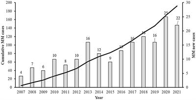 Real world evidence of epidemiological trends, clinical presentation, and prognostic outcomes of multiple myeloma (2007-2021)